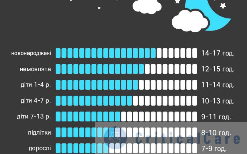 Скільки годин сну потрібно дорослій людині?